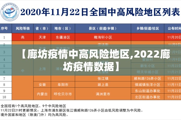 【廊坊疫情中高风险地区,2022廊坊疫情数据】