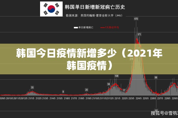 韩国今日疫情新增多少（2021年韩国疫情）
